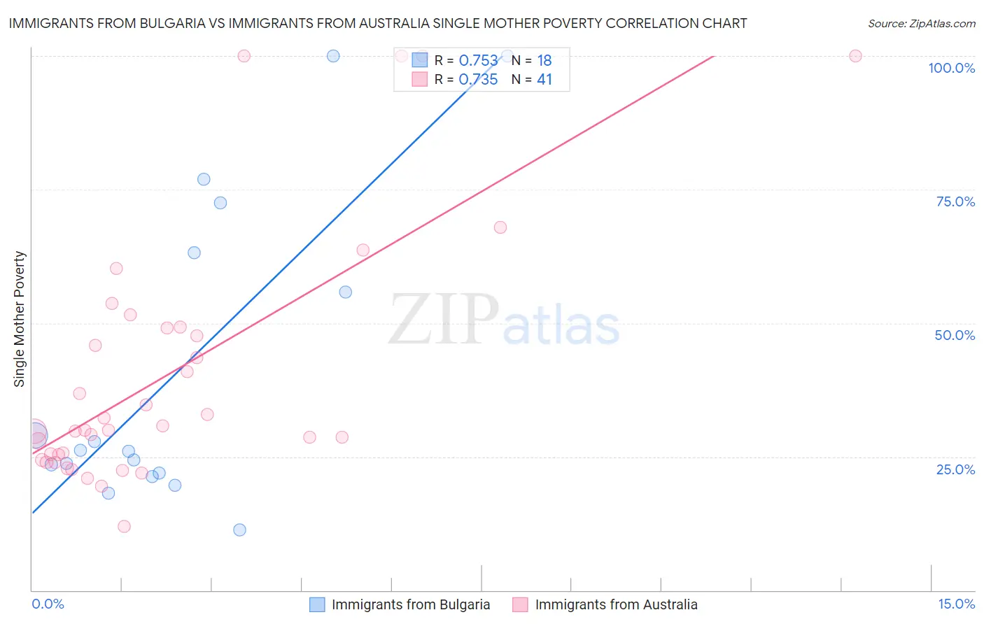 Immigrants from Bulgaria vs Immigrants from Australia Single Mother Poverty