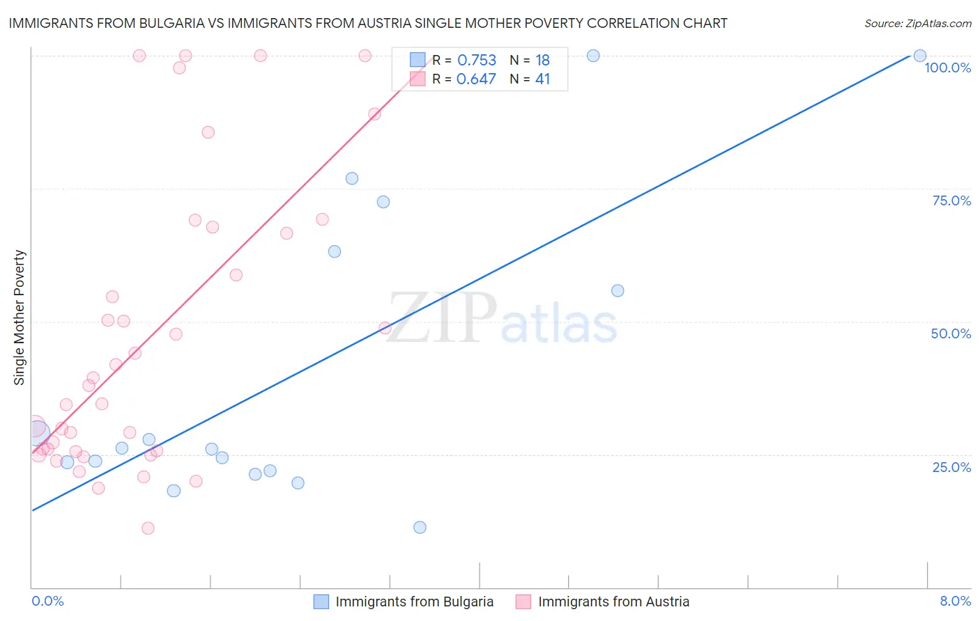 Immigrants from Bulgaria vs Immigrants from Austria Single Mother Poverty
