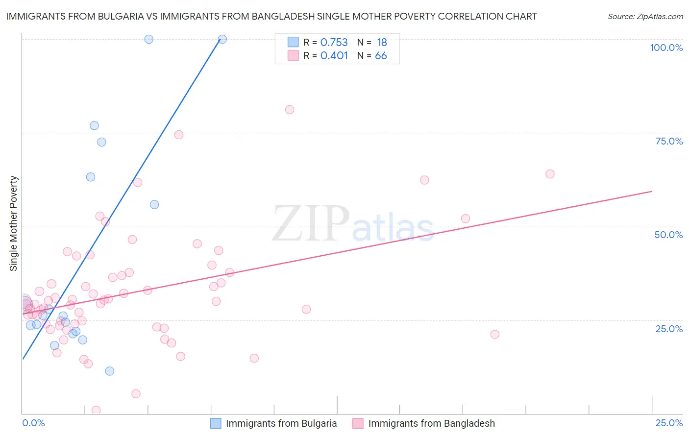 Immigrants from Bulgaria vs Immigrants from Bangladesh Single Mother Poverty