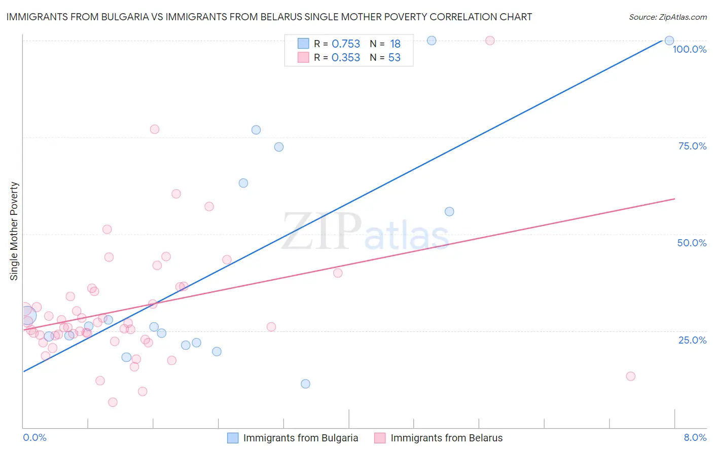Immigrants from Bulgaria vs Immigrants from Belarus Single Mother Poverty