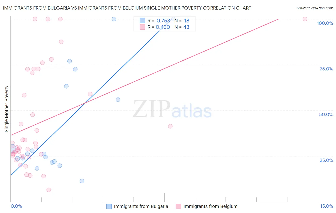 Immigrants from Bulgaria vs Immigrants from Belgium Single Mother Poverty