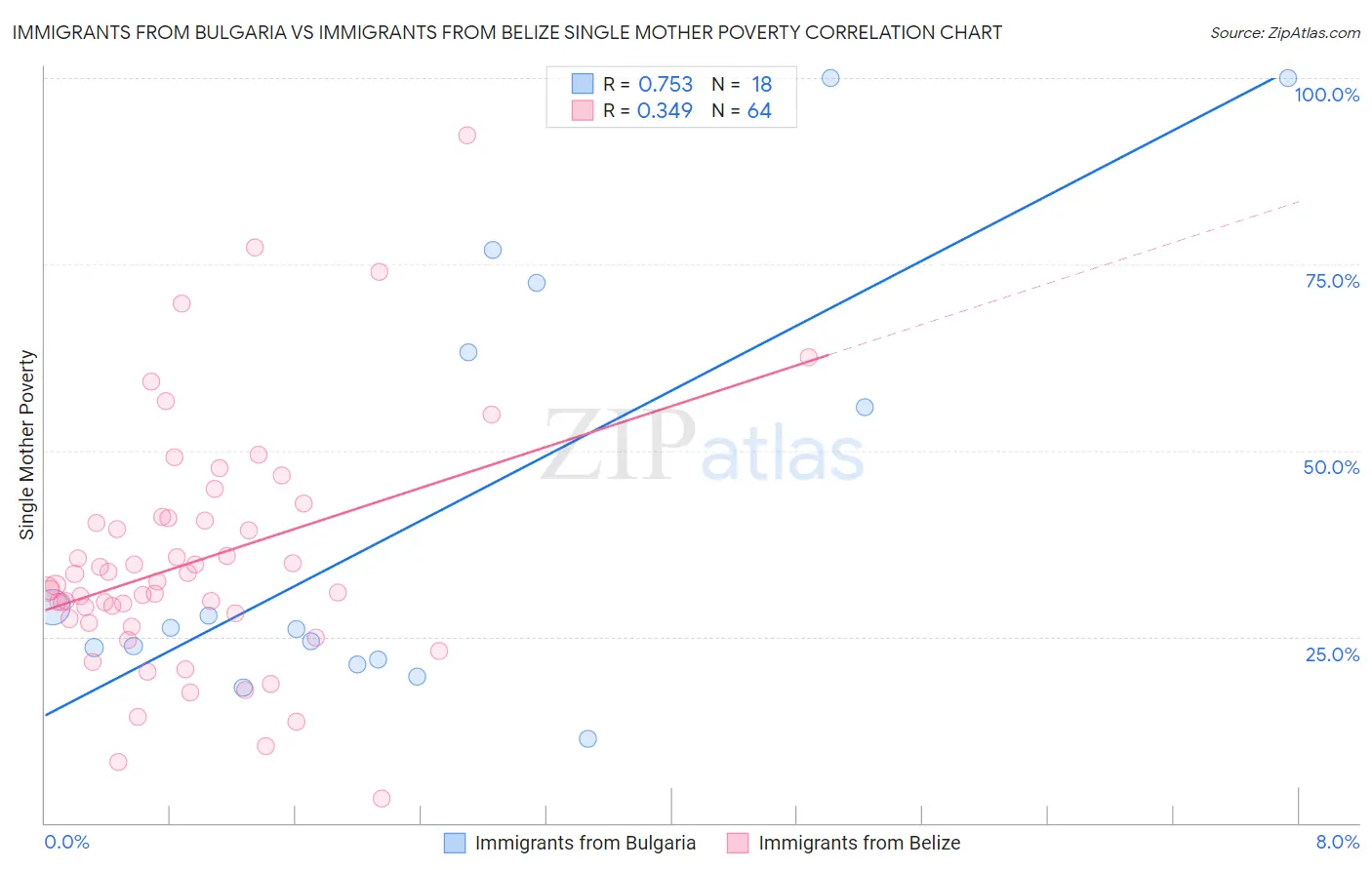 Immigrants from Bulgaria vs Immigrants from Belize Single Mother Poverty