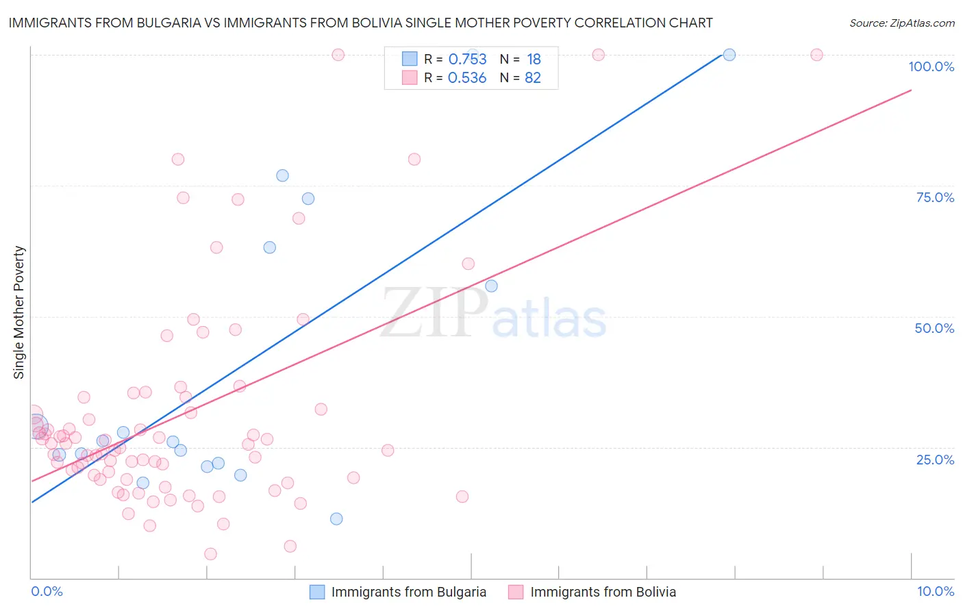 Immigrants from Bulgaria vs Immigrants from Bolivia Single Mother Poverty