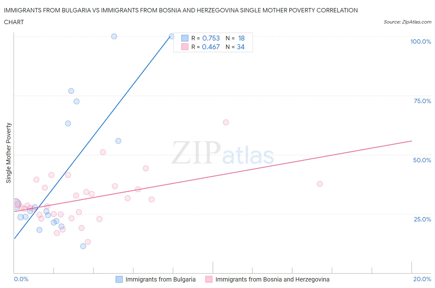 Immigrants from Bulgaria vs Immigrants from Bosnia and Herzegovina Single Mother Poverty