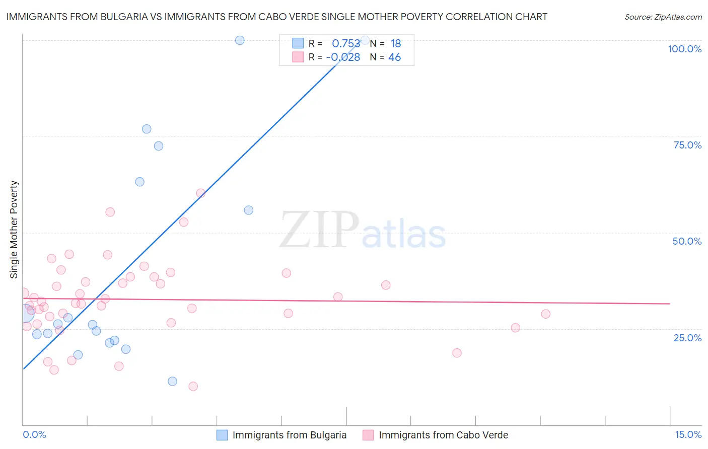 Immigrants from Bulgaria vs Immigrants from Cabo Verde Single Mother Poverty