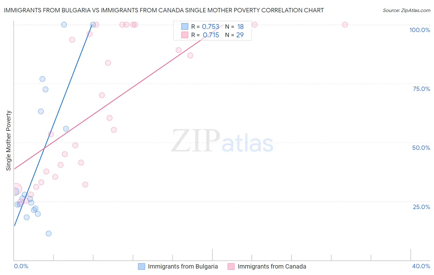 Immigrants from Bulgaria vs Immigrants from Canada Single Mother Poverty
