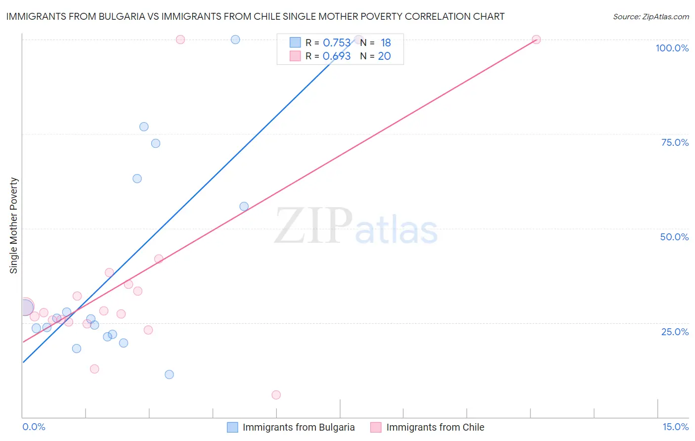 Immigrants from Bulgaria vs Immigrants from Chile Single Mother Poverty