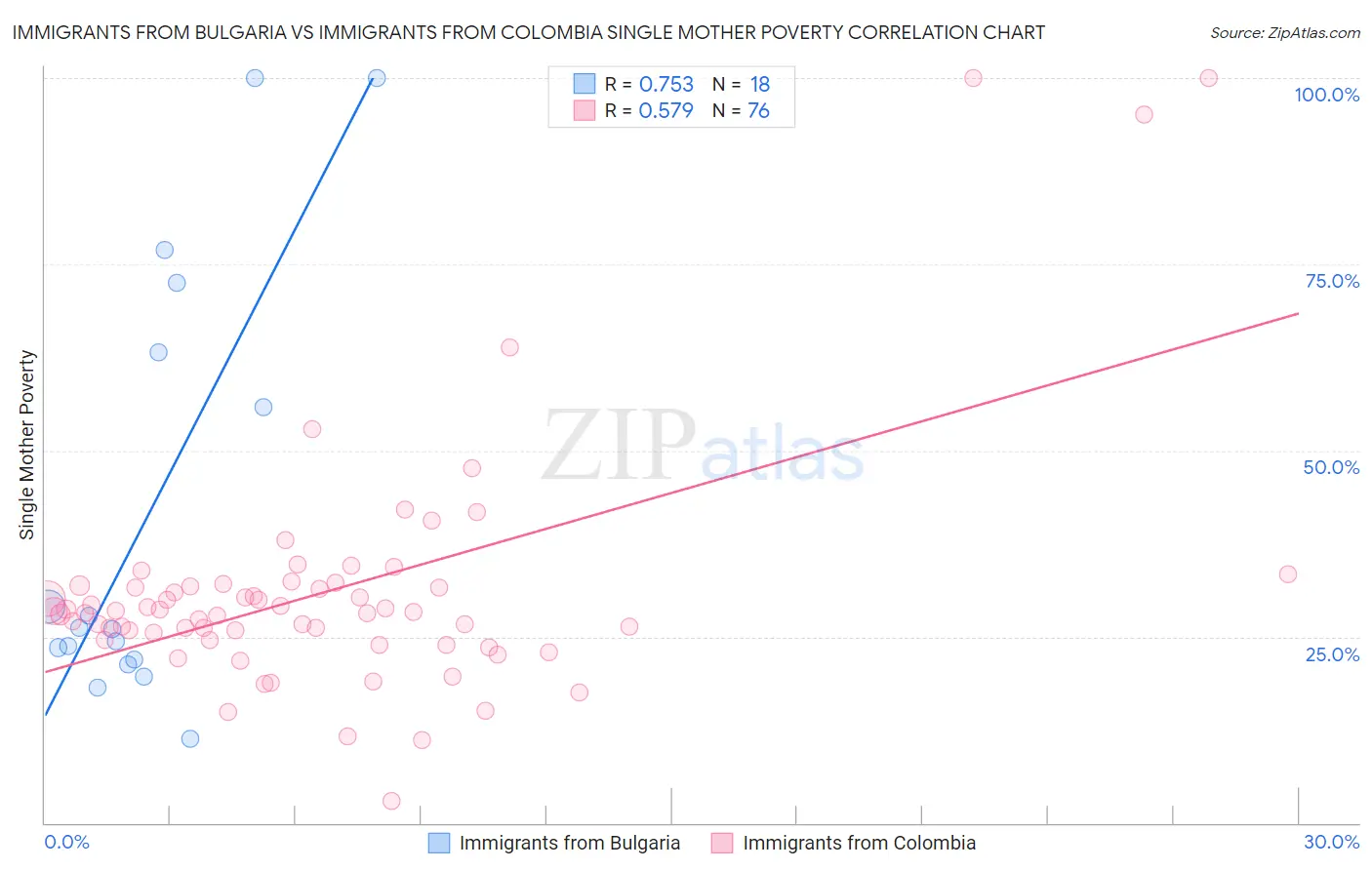 Immigrants from Bulgaria vs Immigrants from Colombia Single Mother Poverty
