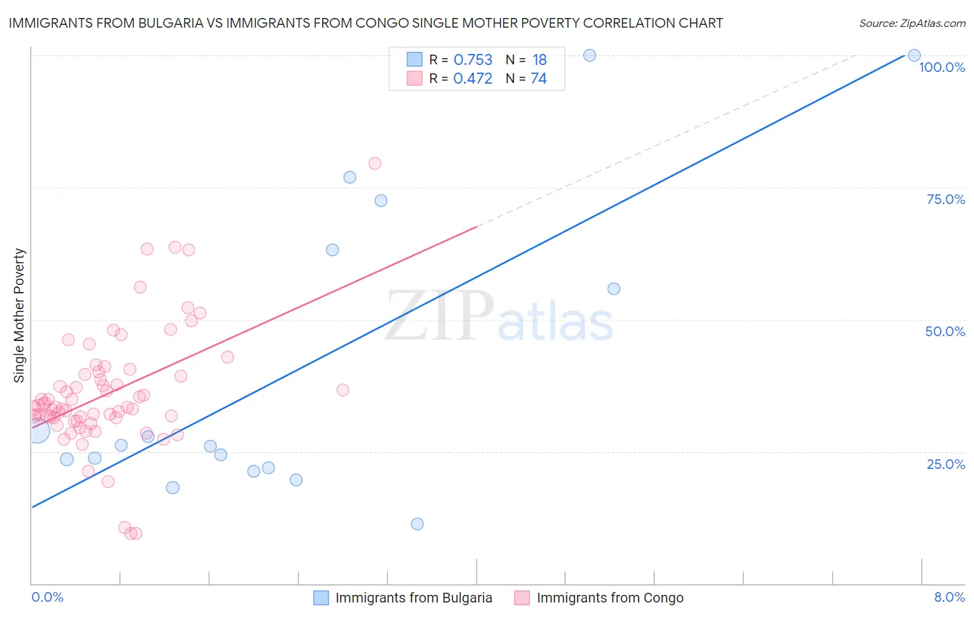 Immigrants from Bulgaria vs Immigrants from Congo Single Mother Poverty