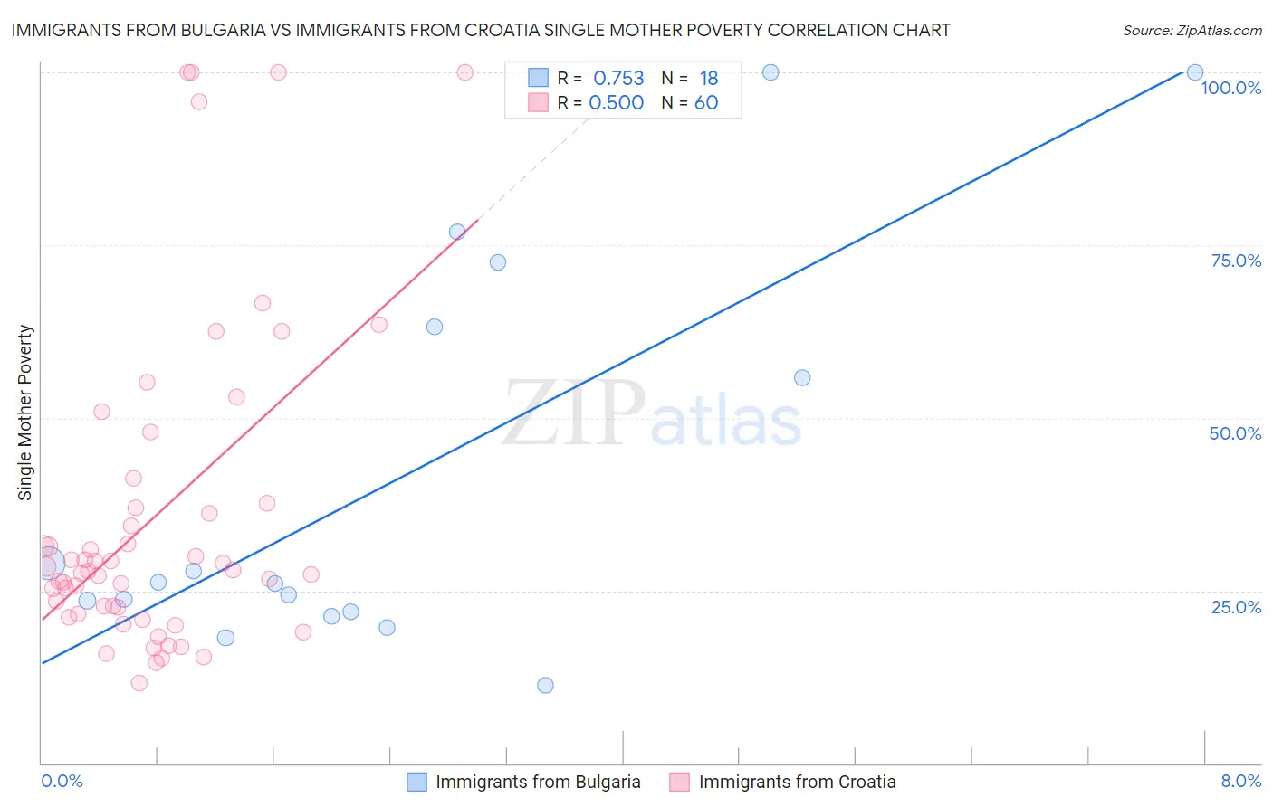 Immigrants from Bulgaria vs Immigrants from Croatia Single Mother Poverty