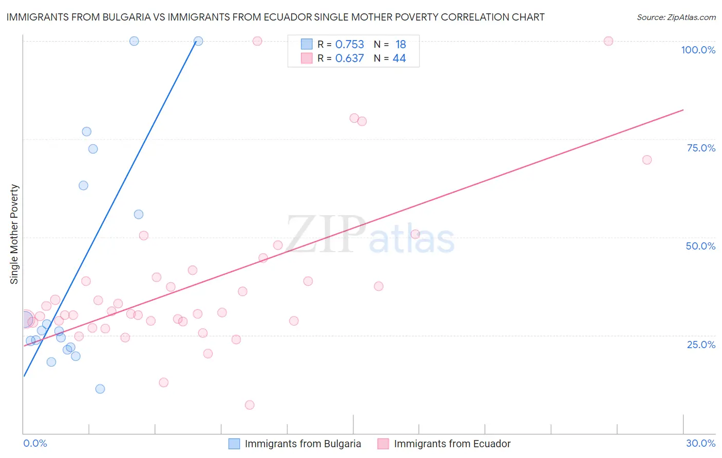 Immigrants from Bulgaria vs Immigrants from Ecuador Single Mother Poverty