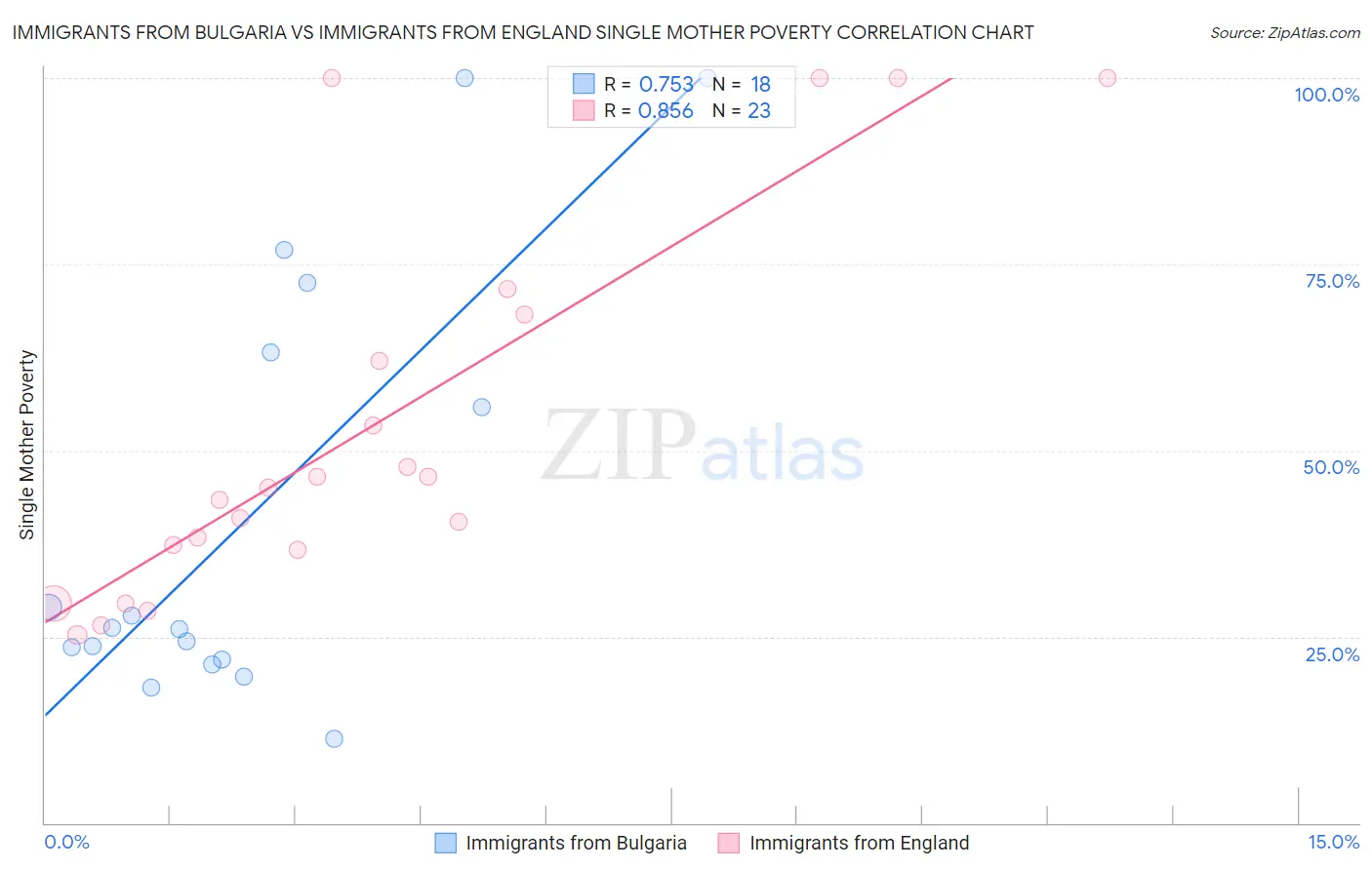 Immigrants from Bulgaria vs Immigrants from England Single Mother Poverty
