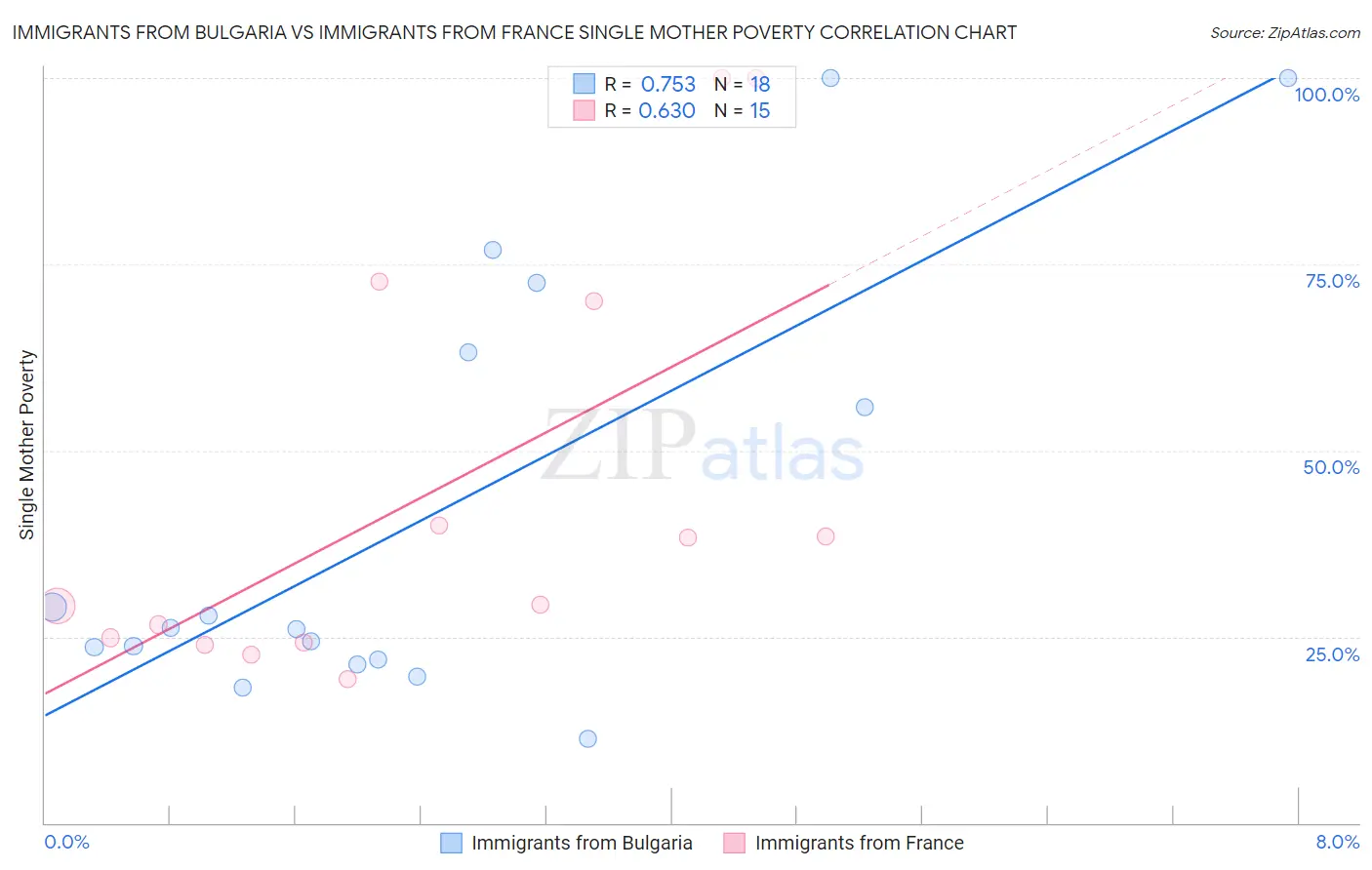 Immigrants from Bulgaria vs Immigrants from France Single Mother Poverty