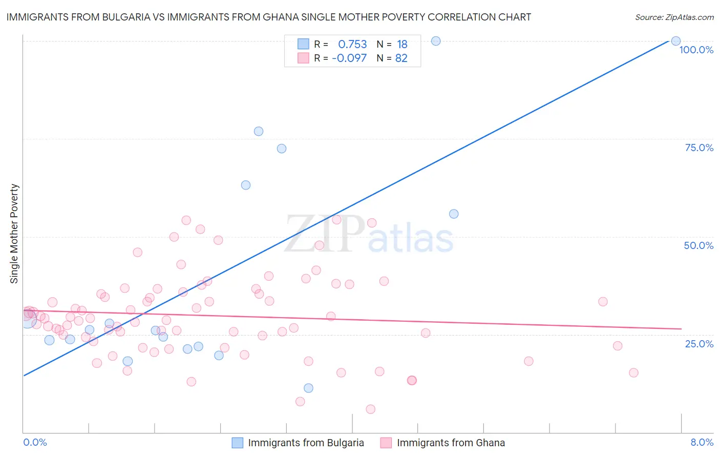 Immigrants from Bulgaria vs Immigrants from Ghana Single Mother Poverty