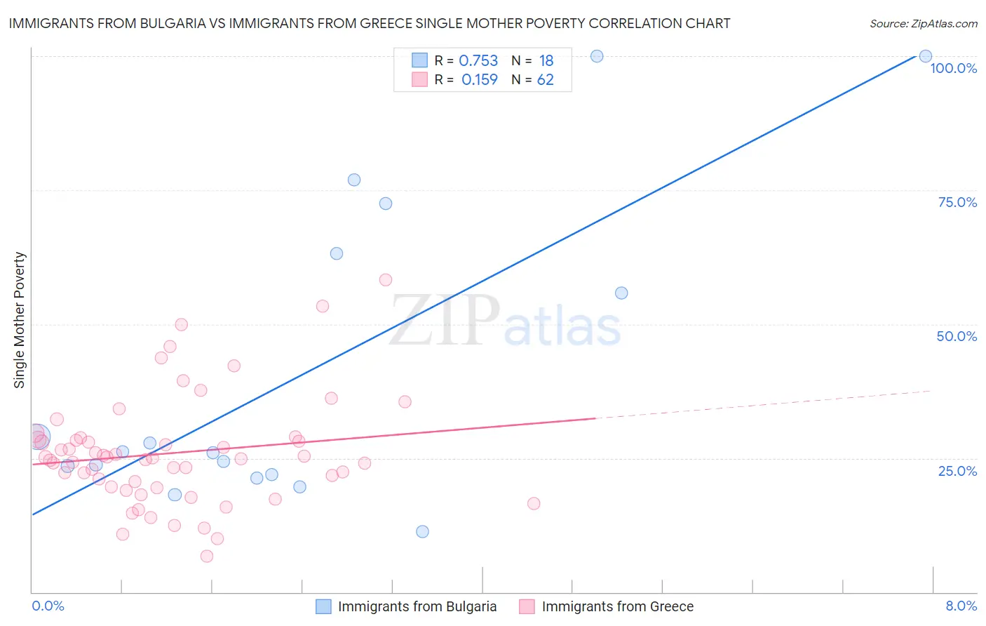 Immigrants from Bulgaria vs Immigrants from Greece Single Mother Poverty