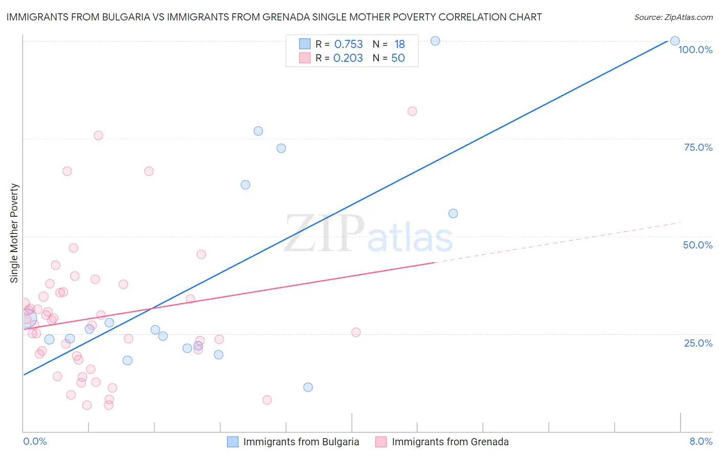 Immigrants from Bulgaria vs Immigrants from Grenada Single Mother Poverty