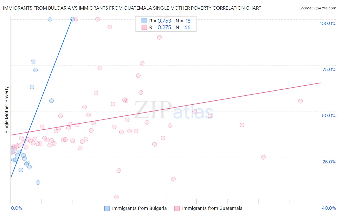 Immigrants from Bulgaria vs Immigrants from Guatemala Single Mother Poverty