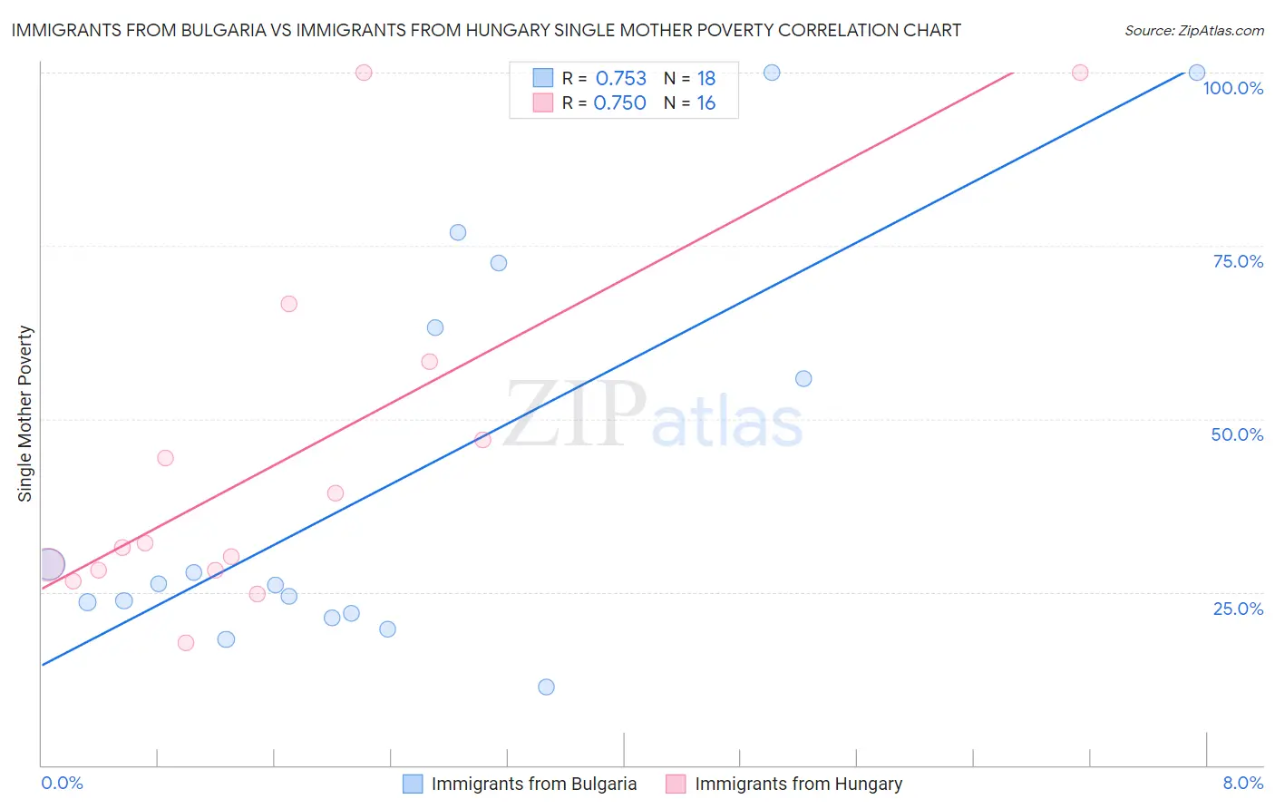 Immigrants from Bulgaria vs Immigrants from Hungary Single Mother Poverty