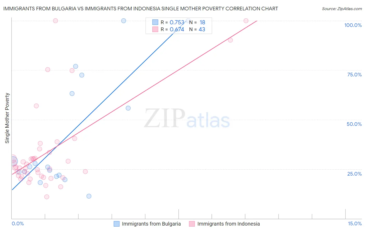 Immigrants from Bulgaria vs Immigrants from Indonesia Single Mother Poverty