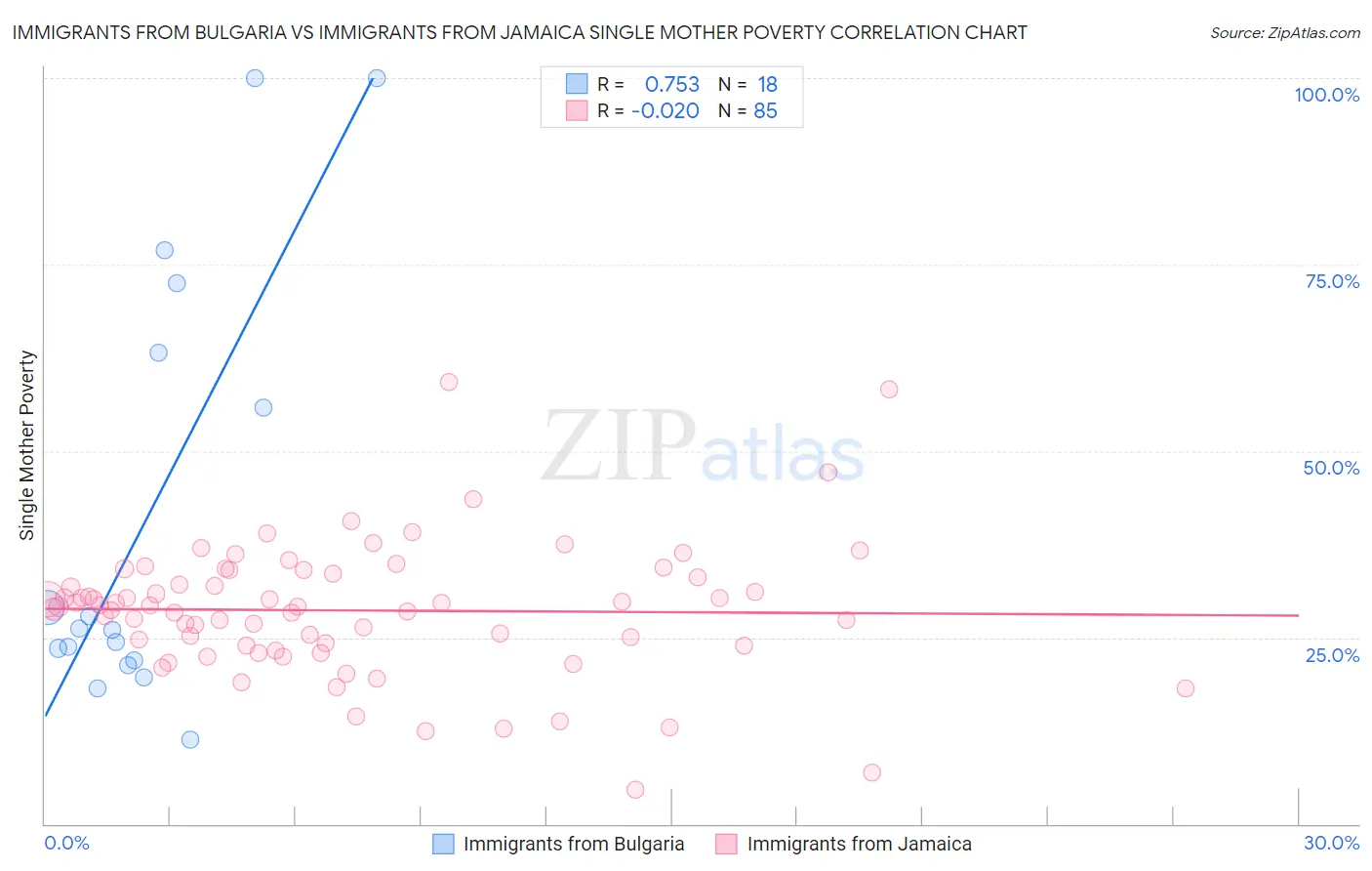 Immigrants from Bulgaria vs Immigrants from Jamaica Single Mother Poverty