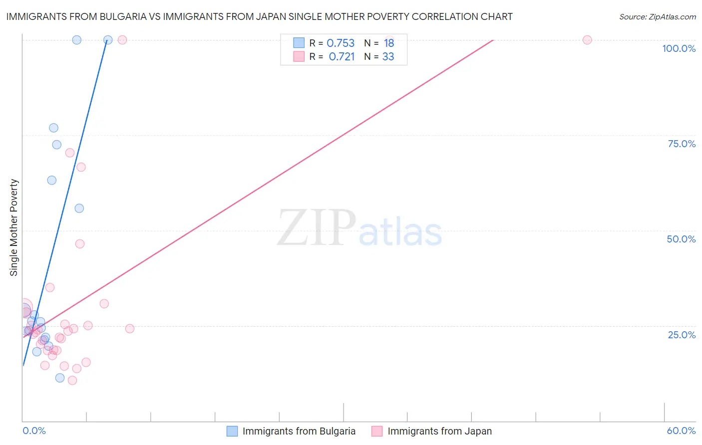 Immigrants from Bulgaria vs Immigrants from Japan Single Mother Poverty
