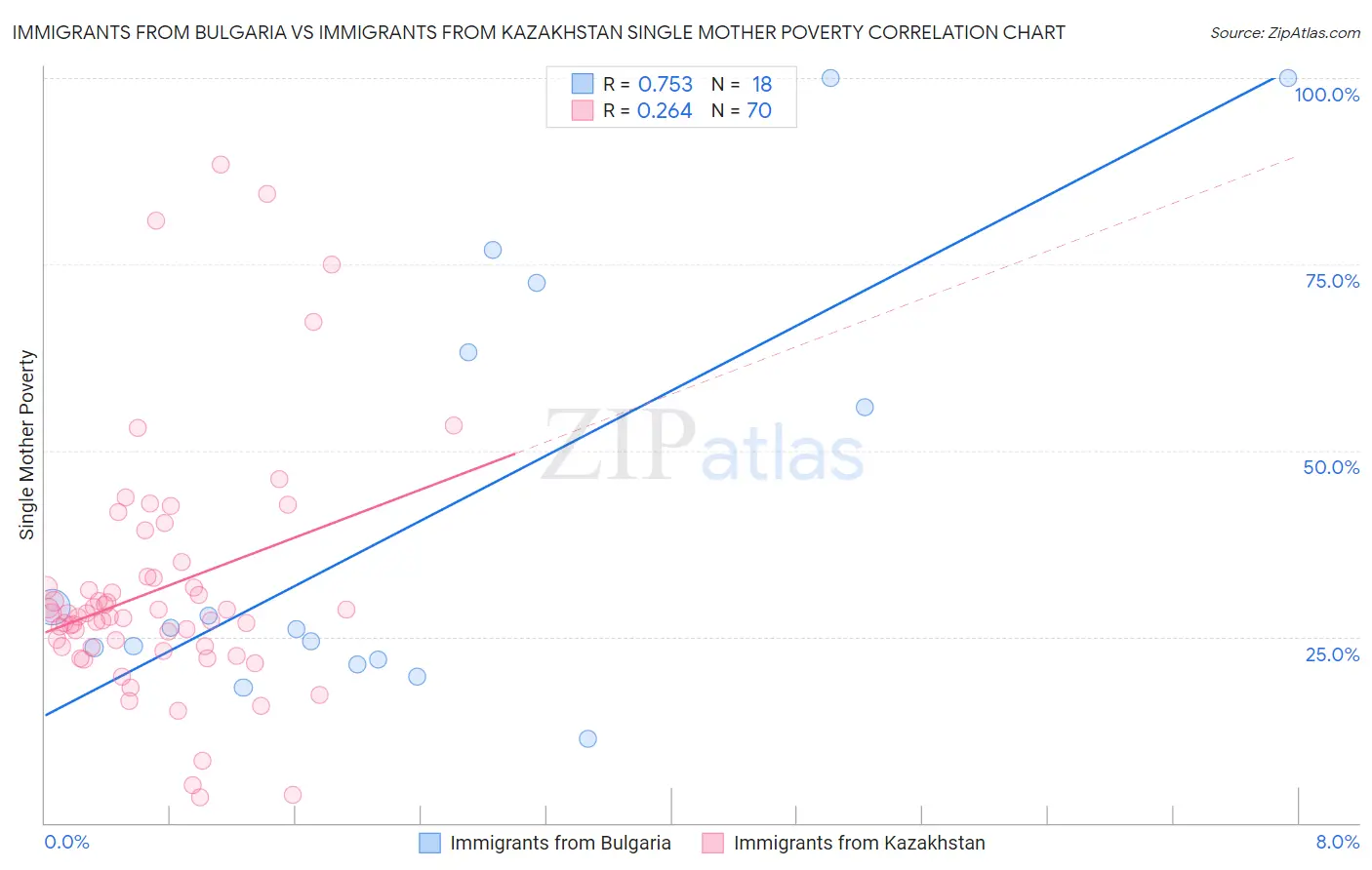 Immigrants from Bulgaria vs Immigrants from Kazakhstan Single Mother Poverty