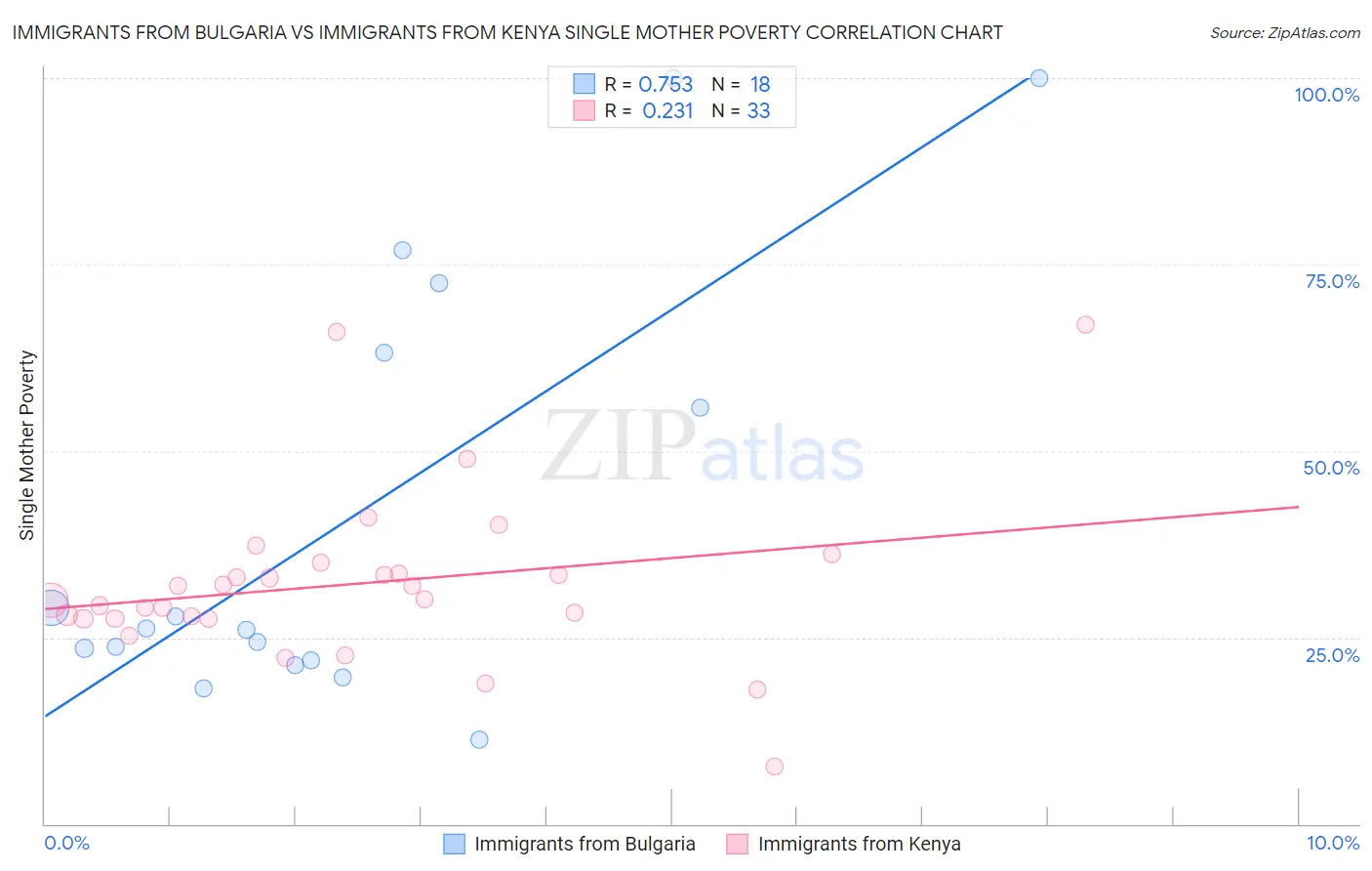 Immigrants from Bulgaria vs Immigrants from Kenya Single Mother Poverty