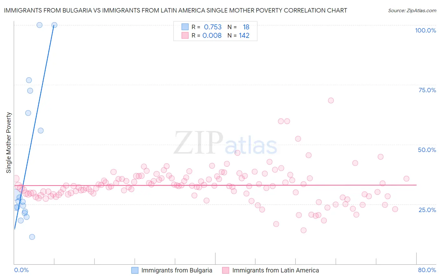 Immigrants from Bulgaria vs Immigrants from Latin America Single Mother Poverty