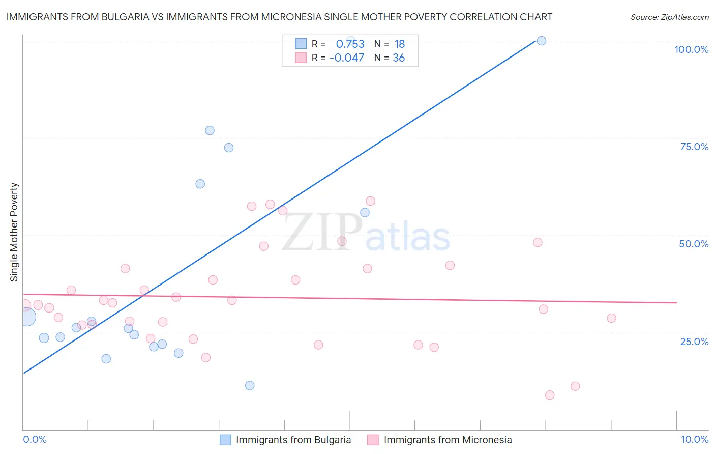 Immigrants from Bulgaria vs Immigrants from Micronesia Single Mother Poverty