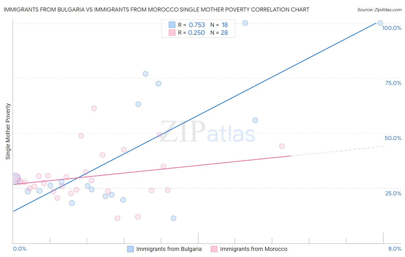 Immigrants from Bulgaria vs Immigrants from Morocco Single Mother Poverty