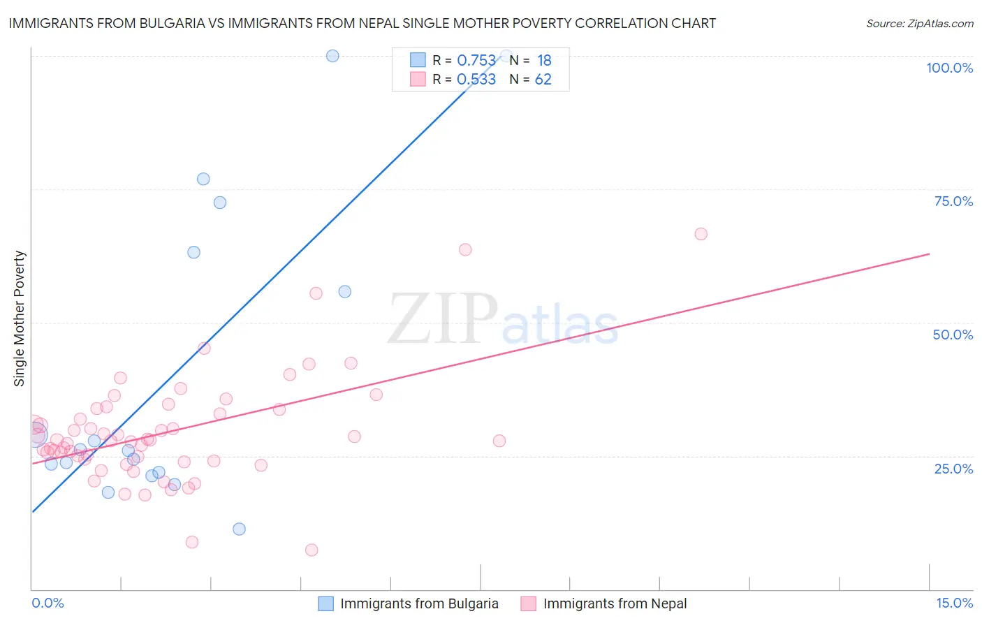 Immigrants from Bulgaria vs Immigrants from Nepal Single Mother Poverty