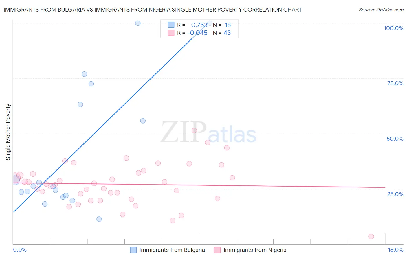 Immigrants from Bulgaria vs Immigrants from Nigeria Single Mother Poverty