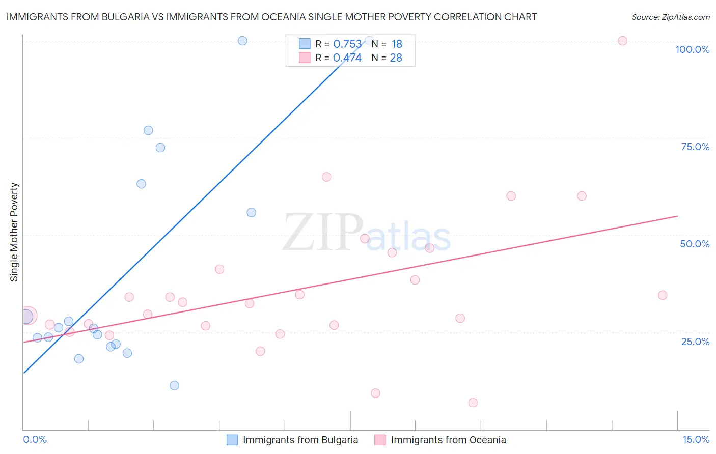 Immigrants from Bulgaria vs Immigrants from Oceania Single Mother Poverty