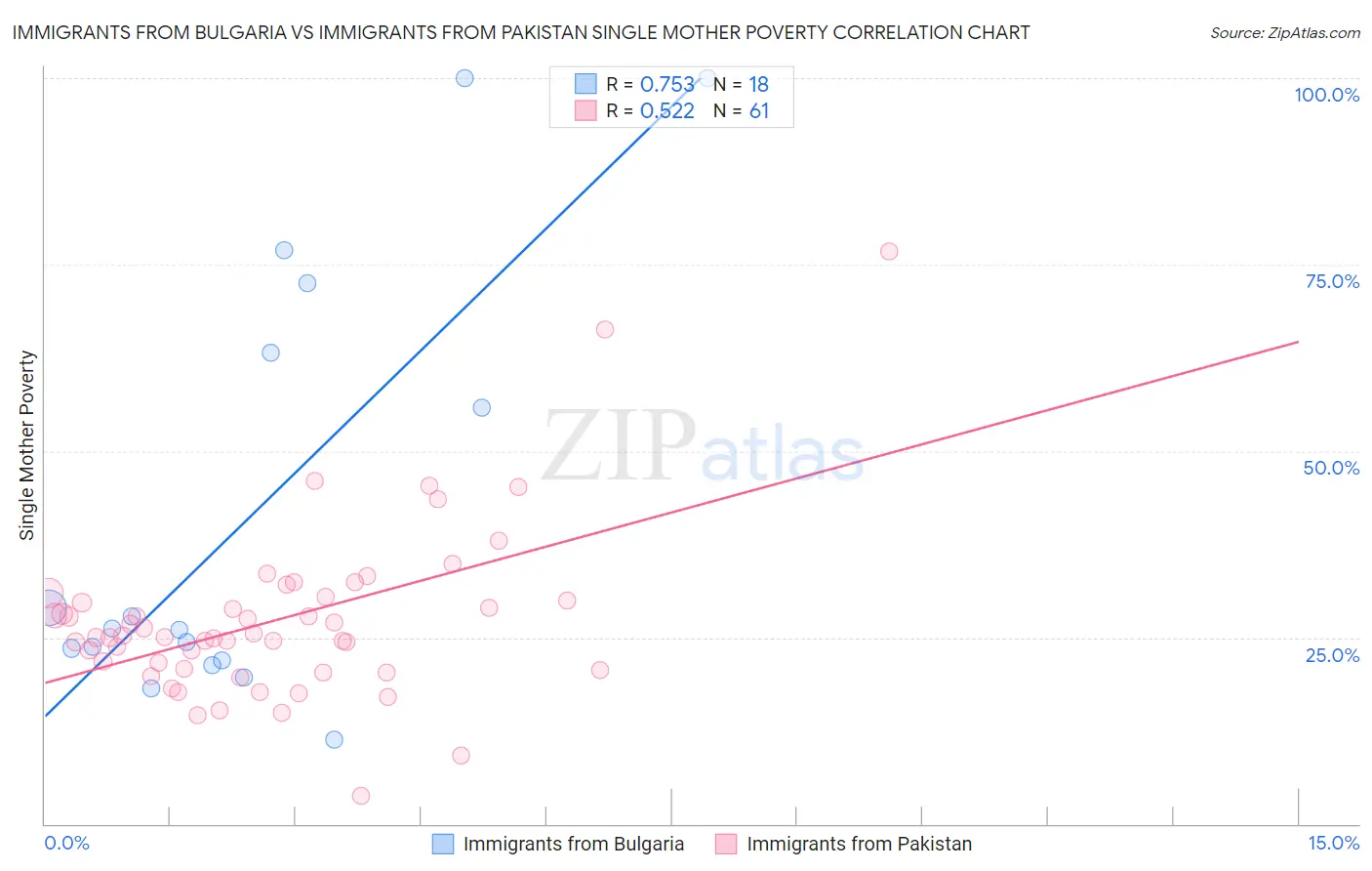 Immigrants from Bulgaria vs Immigrants from Pakistan Single Mother Poverty