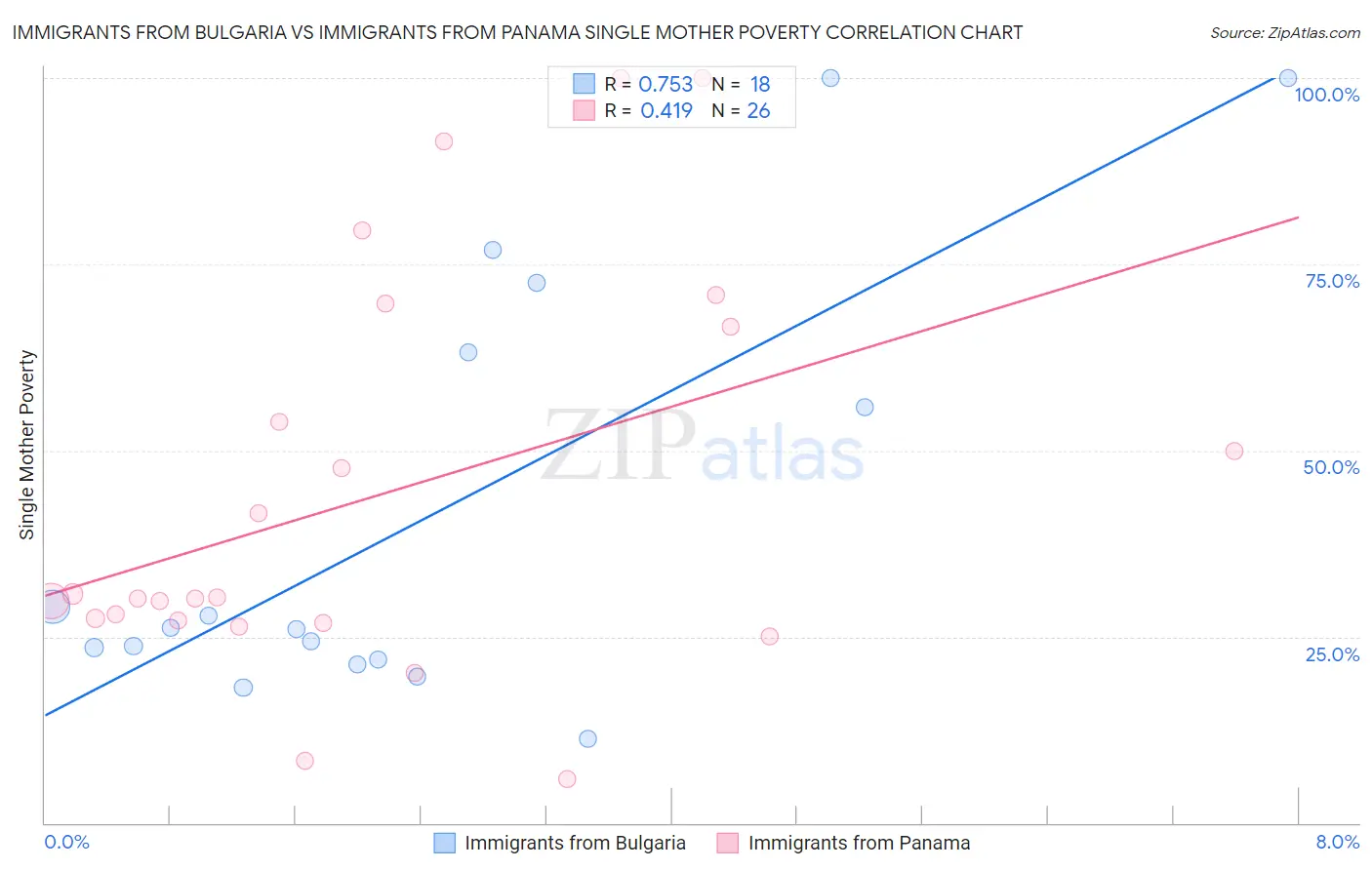 Immigrants from Bulgaria vs Immigrants from Panama Single Mother Poverty