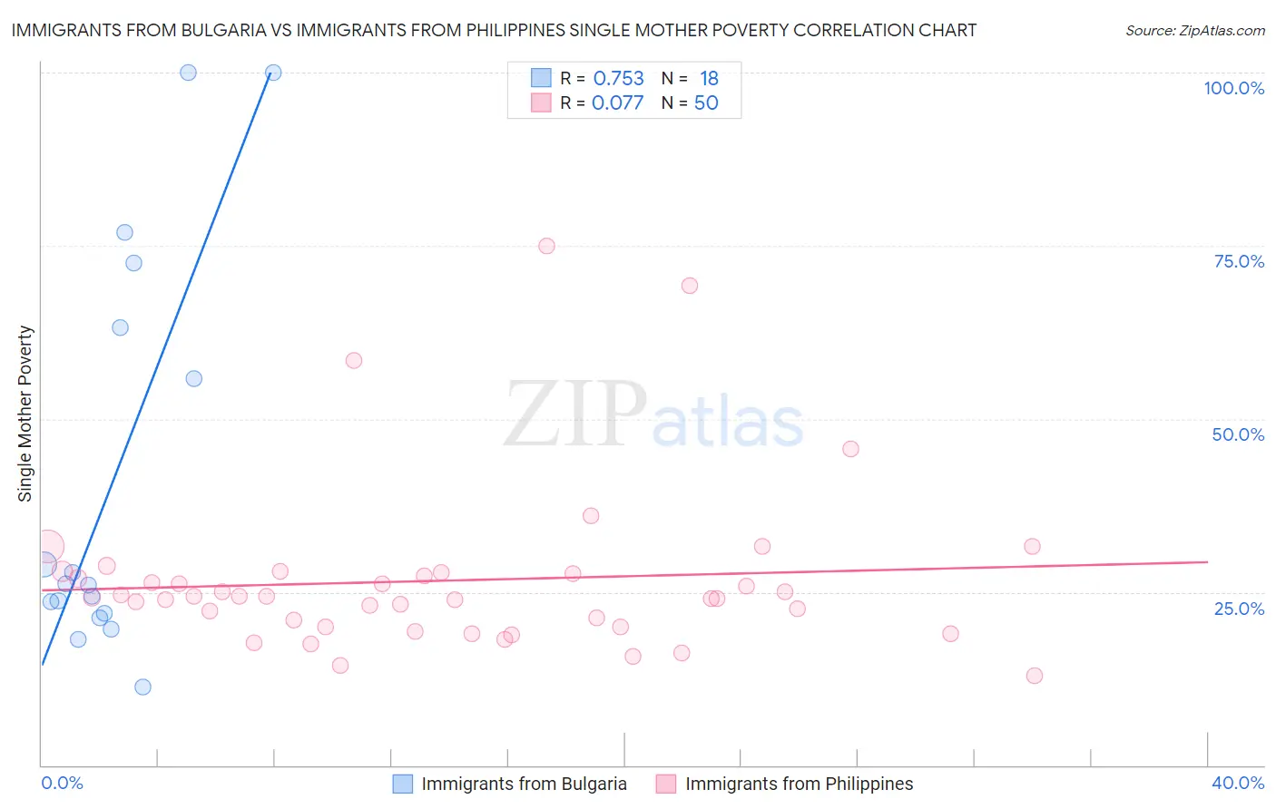 Immigrants from Bulgaria vs Immigrants from Philippines Single Mother Poverty