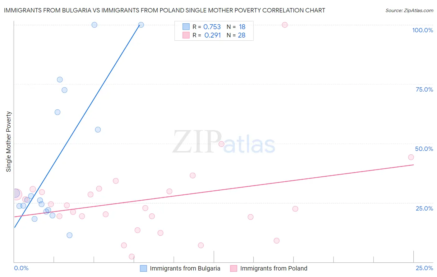 Immigrants from Bulgaria vs Immigrants from Poland Single Mother Poverty