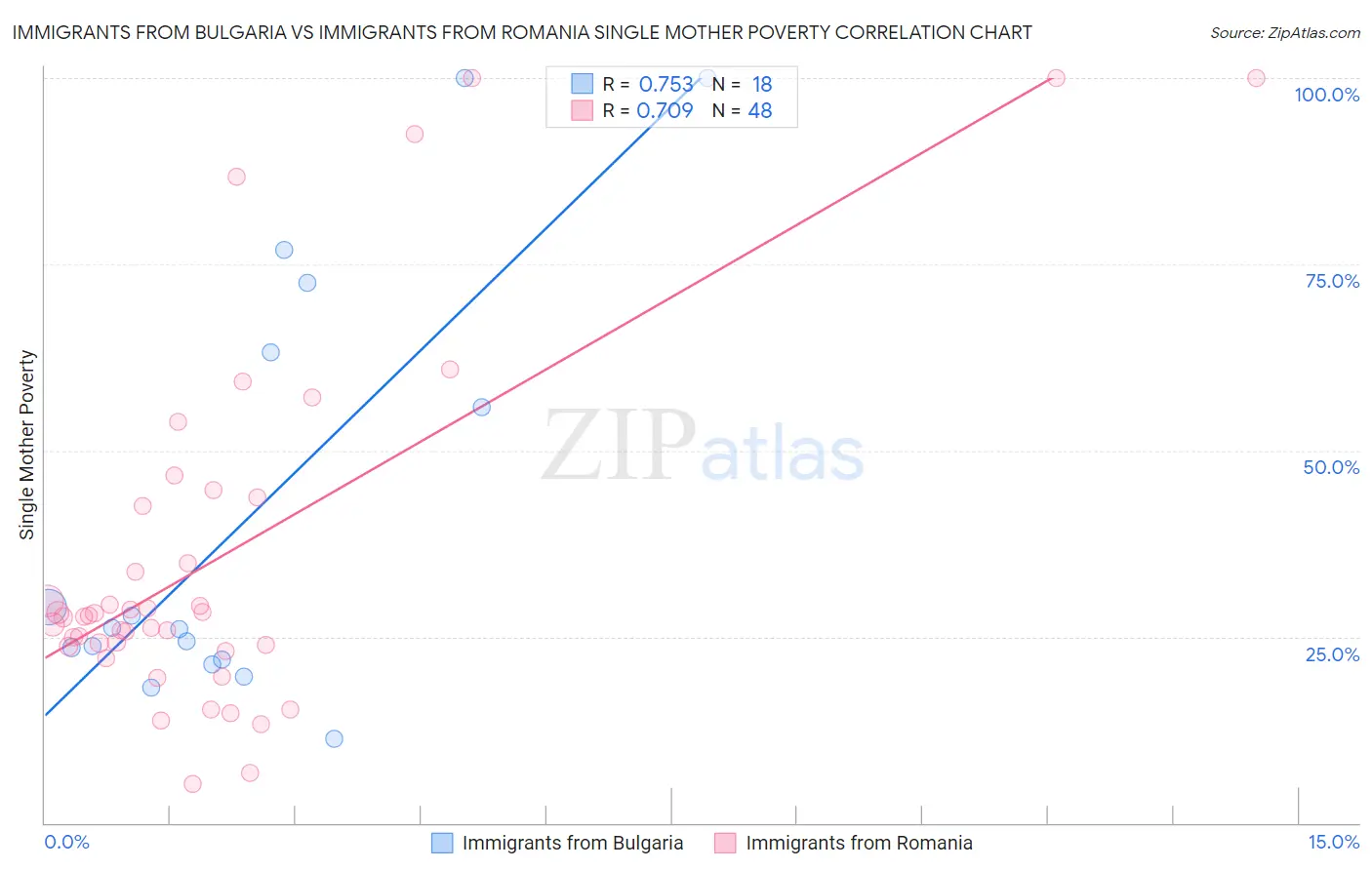 Immigrants from Bulgaria vs Immigrants from Romania Single Mother Poverty