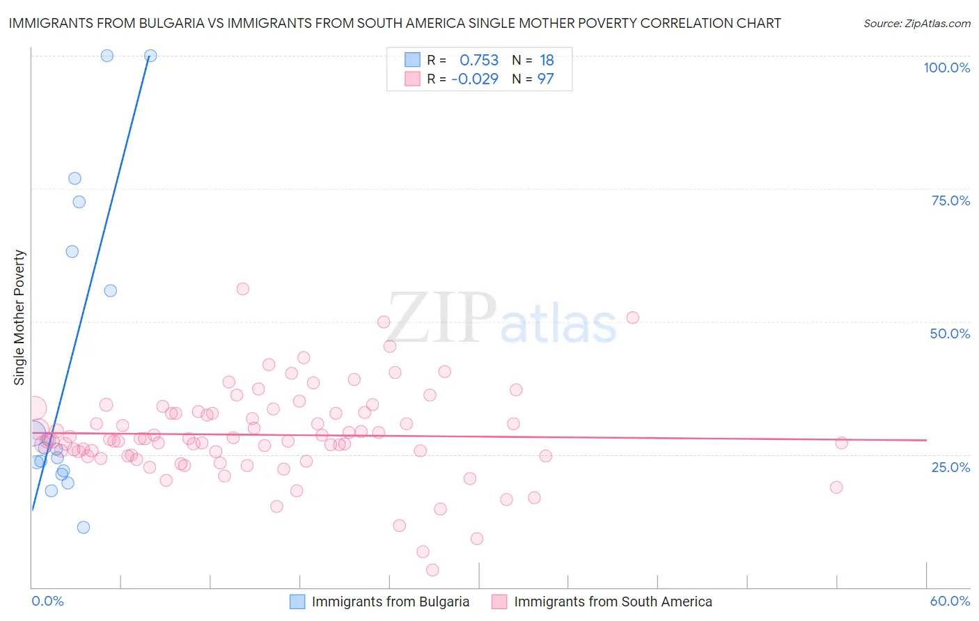 Immigrants from Bulgaria vs Immigrants from South America Single Mother Poverty