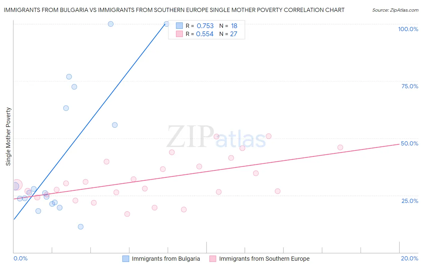 Immigrants from Bulgaria vs Immigrants from Southern Europe Single Mother Poverty