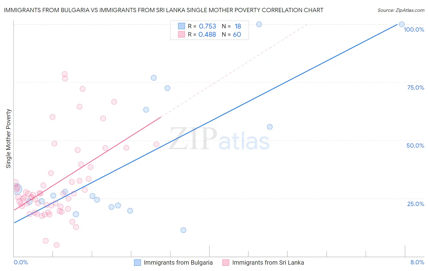 Immigrants from Bulgaria vs Immigrants from Sri Lanka Single Mother Poverty