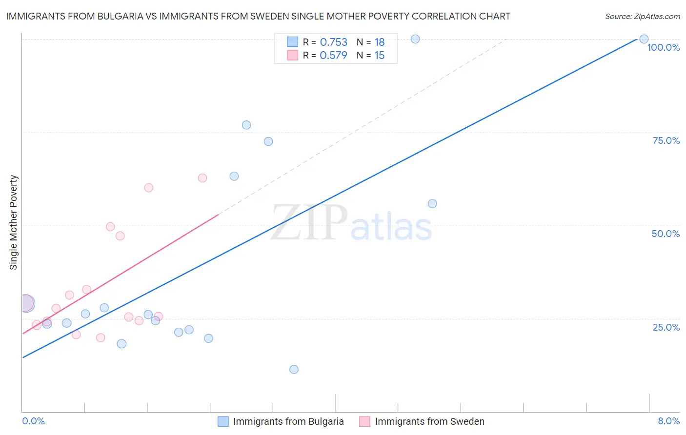 Immigrants from Bulgaria vs Immigrants from Sweden Single Mother Poverty