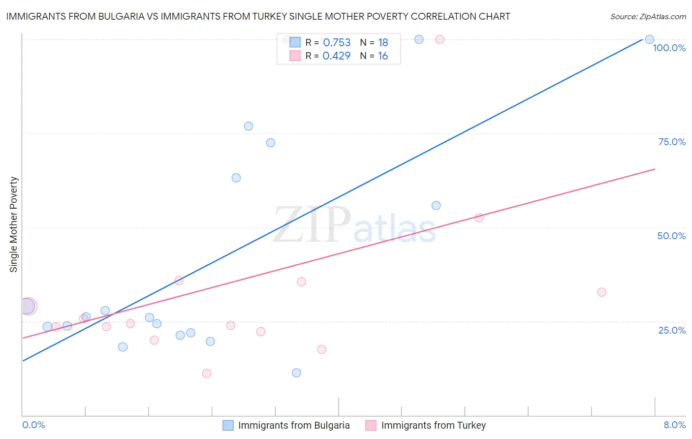 Immigrants from Bulgaria vs Immigrants from Turkey Single Mother Poverty