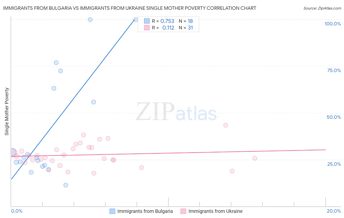 Immigrants from Bulgaria vs Immigrants from Ukraine Single Mother Poverty