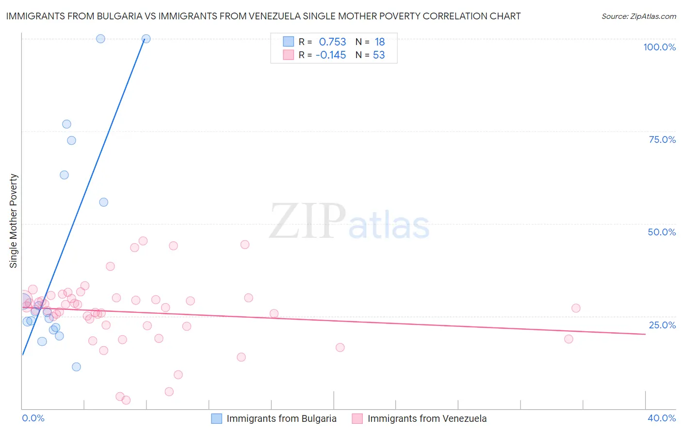 Immigrants from Bulgaria vs Immigrants from Venezuela Single Mother Poverty