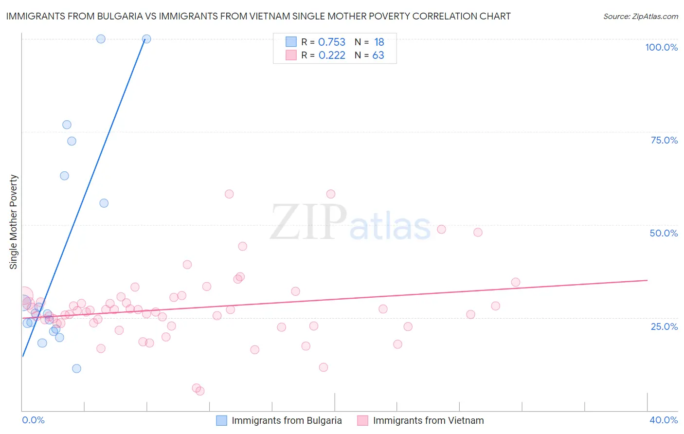 Immigrants from Bulgaria vs Immigrants from Vietnam Single Mother Poverty