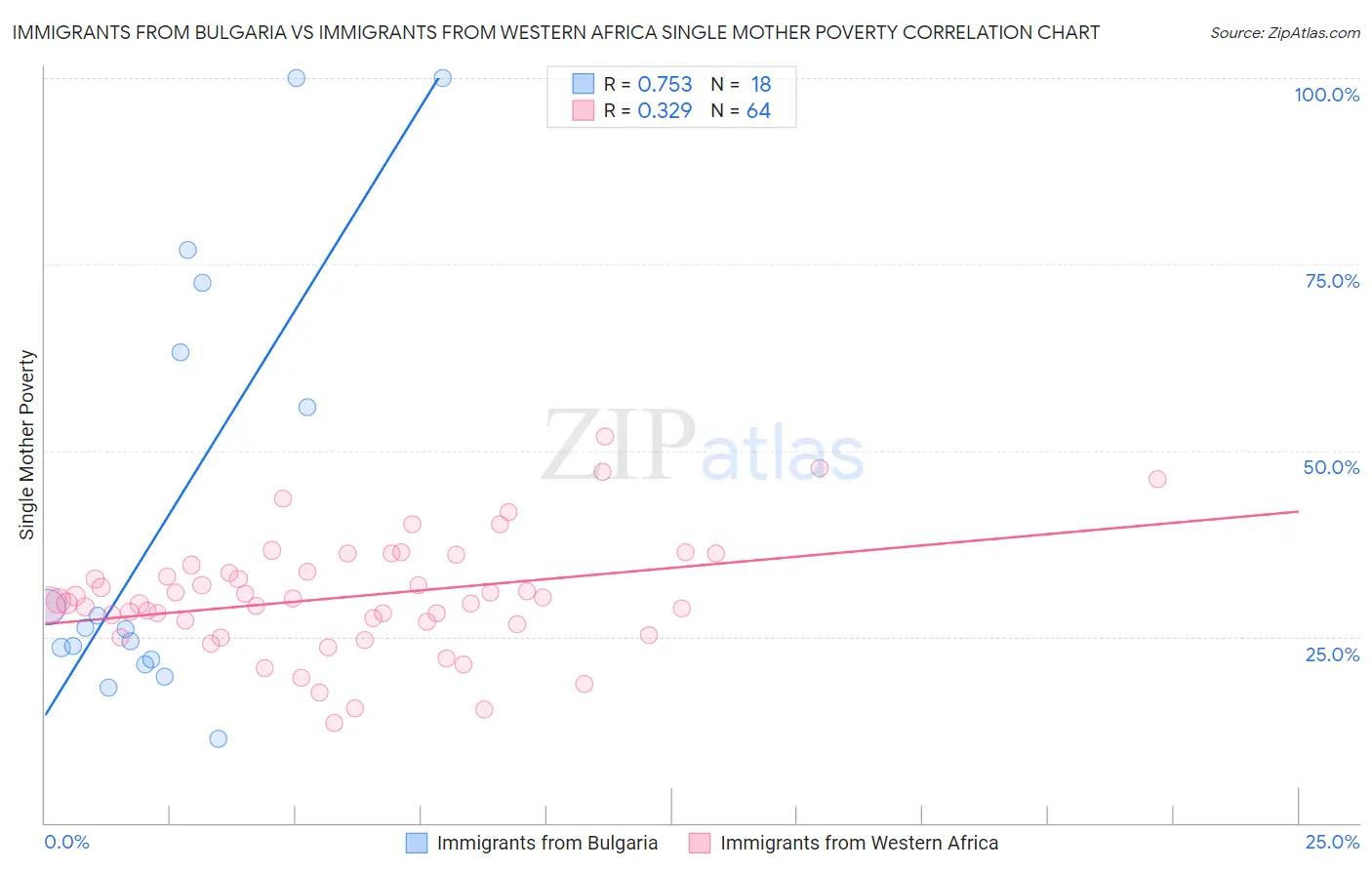 Immigrants from Bulgaria vs Immigrants from Western Africa Single Mother Poverty