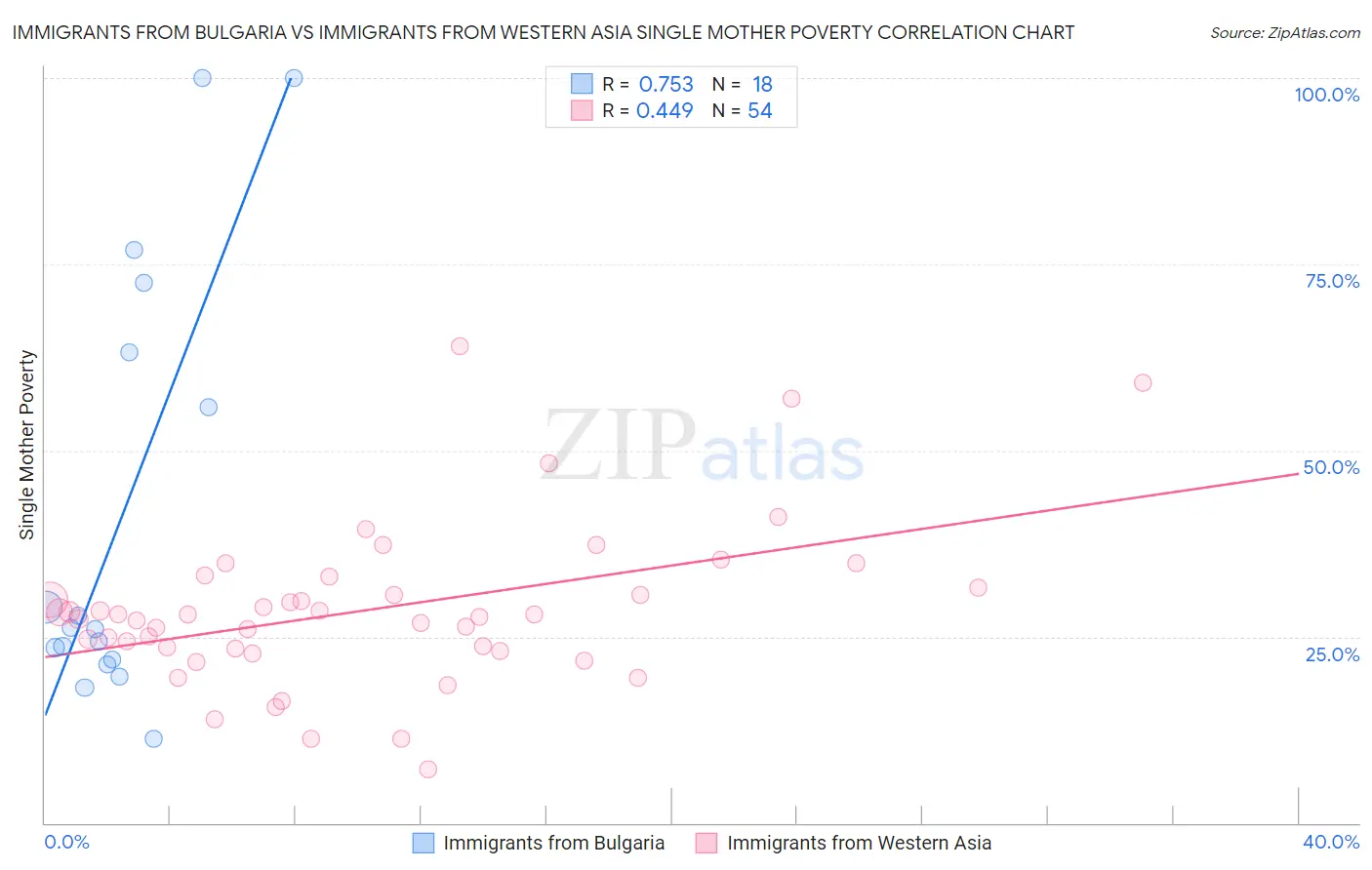 Immigrants from Bulgaria vs Immigrants from Western Asia Single Mother Poverty