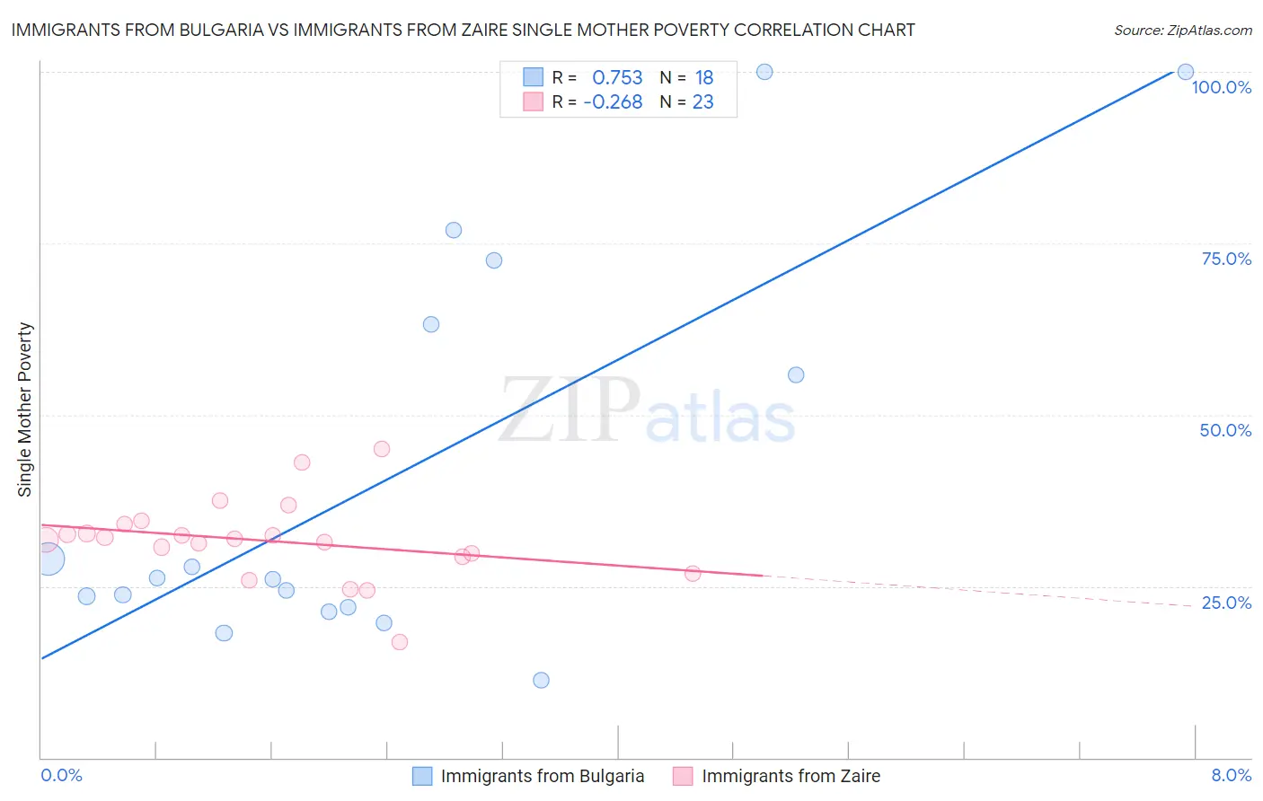 Immigrants from Bulgaria vs Immigrants from Zaire Single Mother Poverty