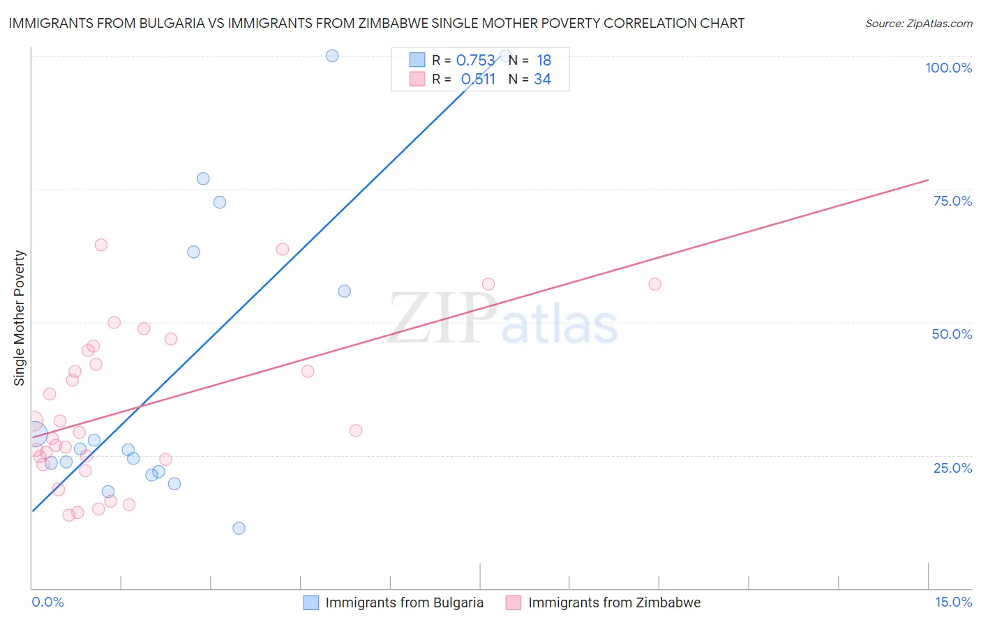 Immigrants from Bulgaria vs Immigrants from Zimbabwe Single Mother Poverty